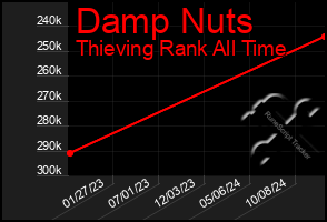 Total Graph of Damp Nuts