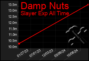 Total Graph of Damp Nuts