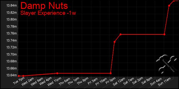 Last 7 Days Graph of Damp Nuts