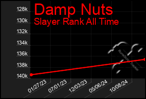 Total Graph of Damp Nuts