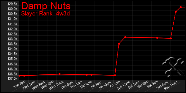 Last 31 Days Graph of Damp Nuts