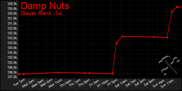 Last 7 Days Graph of Damp Nuts