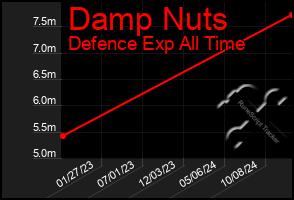 Total Graph of Damp Nuts