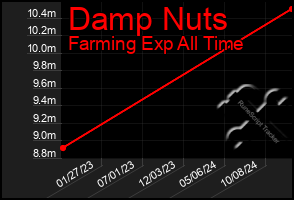 Total Graph of Damp Nuts