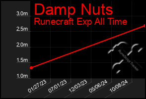 Total Graph of Damp Nuts