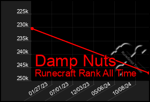 Total Graph of Damp Nuts