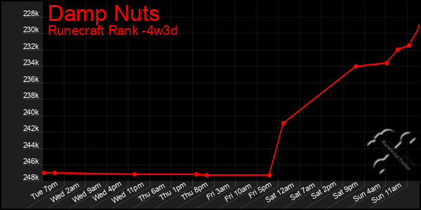 Last 31 Days Graph of Damp Nuts