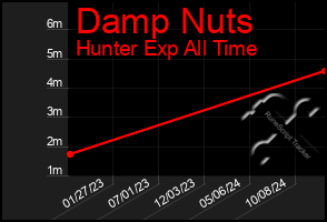 Total Graph of Damp Nuts