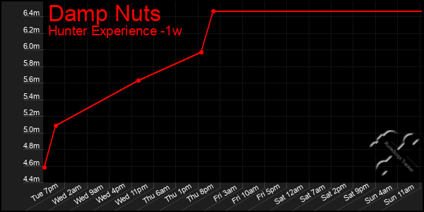 Last 7 Days Graph of Damp Nuts