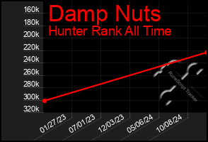 Total Graph of Damp Nuts