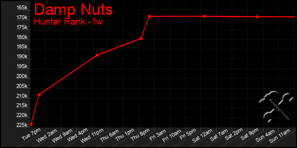 Last 7 Days Graph of Damp Nuts