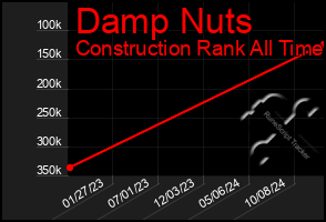 Total Graph of Damp Nuts