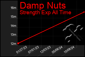 Total Graph of Damp Nuts