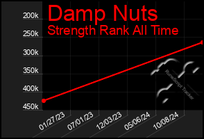 Total Graph of Damp Nuts