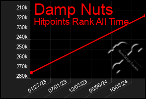 Total Graph of Damp Nuts