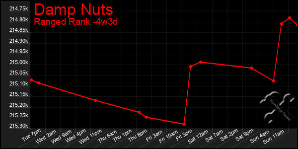 Last 31 Days Graph of Damp Nuts