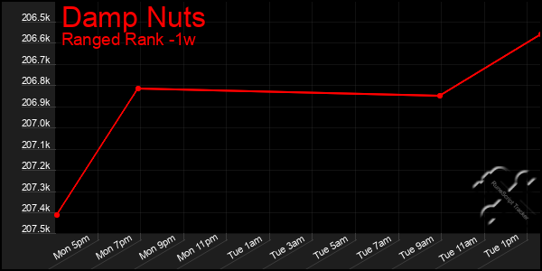 Last 7 Days Graph of Damp Nuts