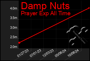 Total Graph of Damp Nuts