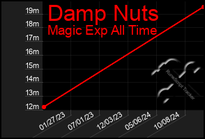 Total Graph of Damp Nuts