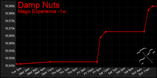 Last 7 Days Graph of Damp Nuts