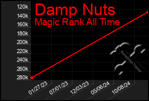 Total Graph of Damp Nuts