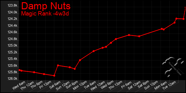 Last 31 Days Graph of Damp Nuts