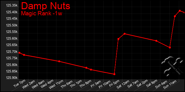 Last 7 Days Graph of Damp Nuts