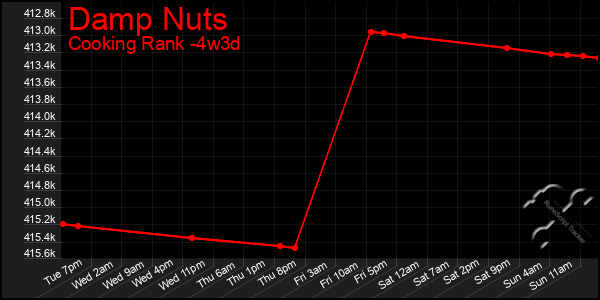 Last 31 Days Graph of Damp Nuts