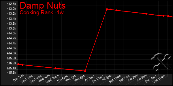 Last 7 Days Graph of Damp Nuts