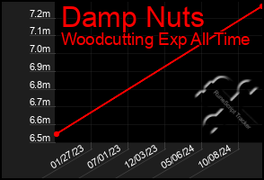 Total Graph of Damp Nuts