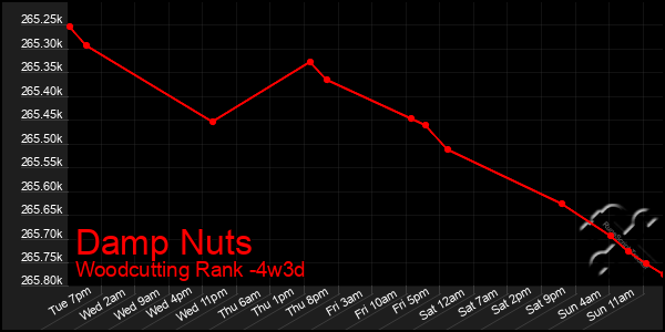 Last 31 Days Graph of Damp Nuts