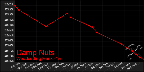 Last 7 Days Graph of Damp Nuts