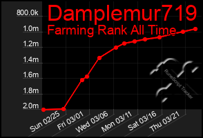 Total Graph of Damplemur719