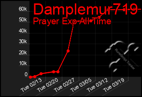 Total Graph of Damplemur719