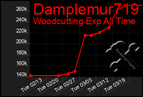 Total Graph of Damplemur719