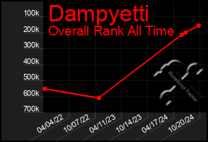 Total Graph of Dampyetti