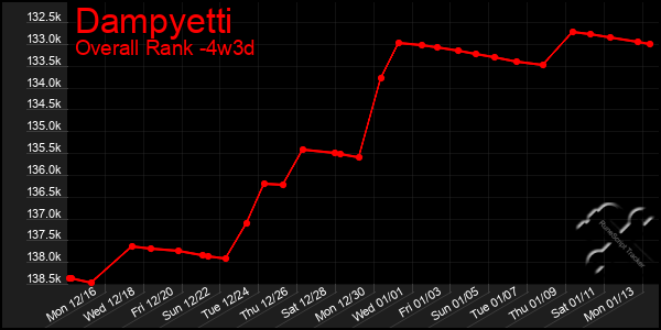 Last 31 Days Graph of Dampyetti