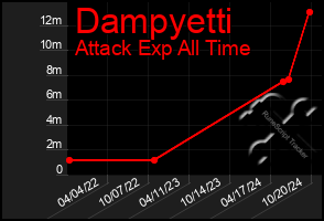 Total Graph of Dampyetti