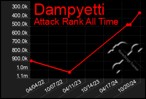 Total Graph of Dampyetti