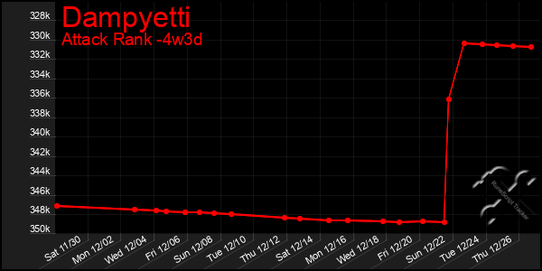 Last 31 Days Graph of Dampyetti