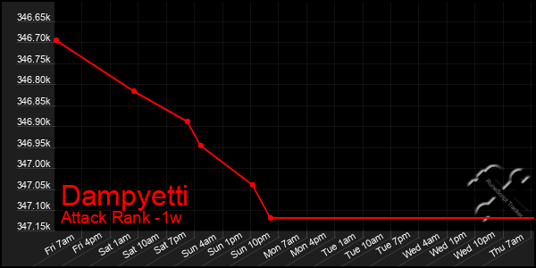 Last 7 Days Graph of Dampyetti