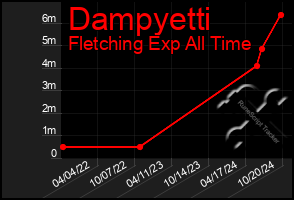 Total Graph of Dampyetti