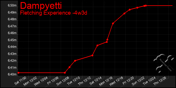 Last 31 Days Graph of Dampyetti