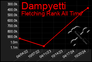 Total Graph of Dampyetti