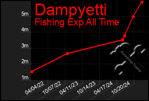 Total Graph of Dampyetti