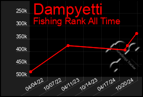 Total Graph of Dampyetti