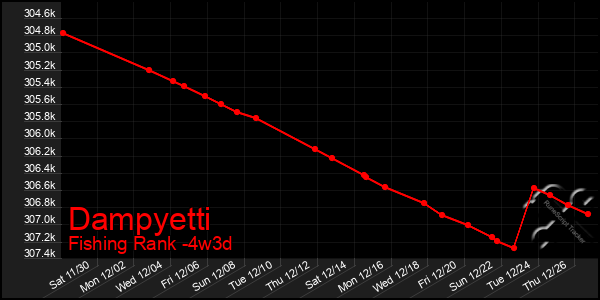 Last 31 Days Graph of Dampyetti