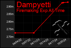 Total Graph of Dampyetti