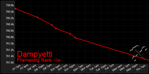 Last 7 Days Graph of Dampyetti