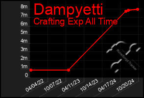 Total Graph of Dampyetti